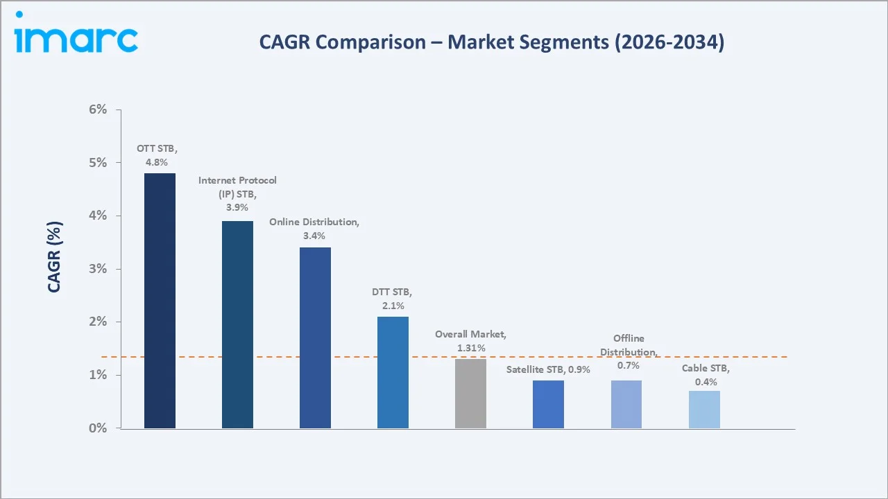 Set-Top Box Market CAGR Comparison