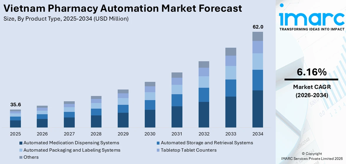 Vietnam Pharmacy Automation Market Size
