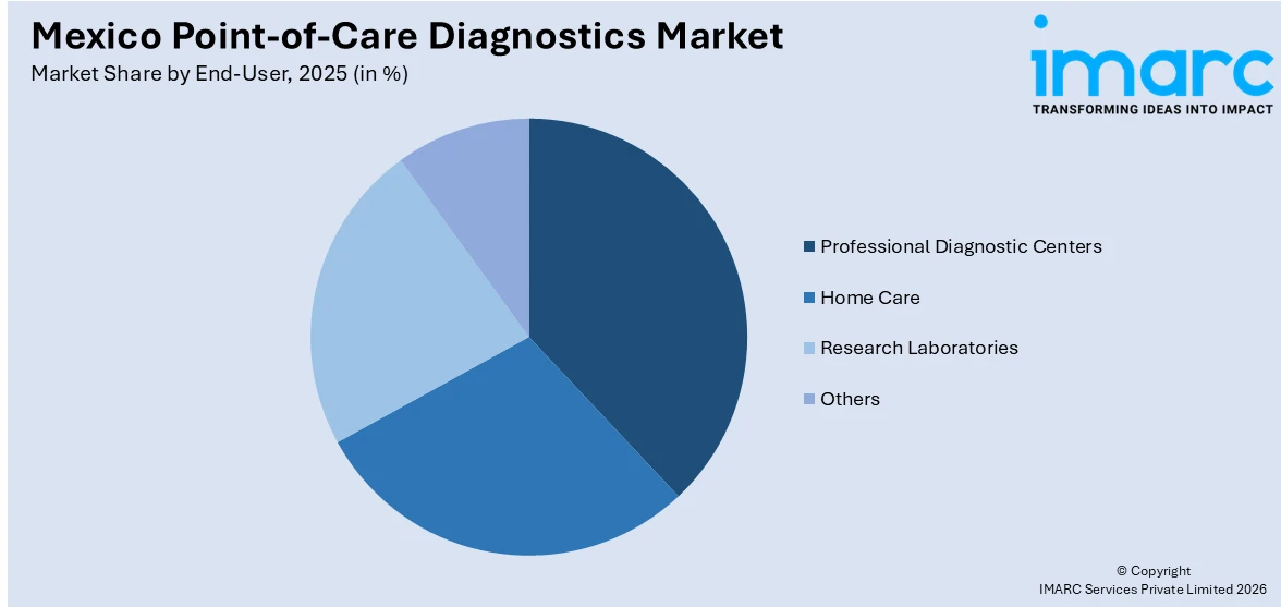 Mexico Point-of-Care Diagnostics Market By End-User