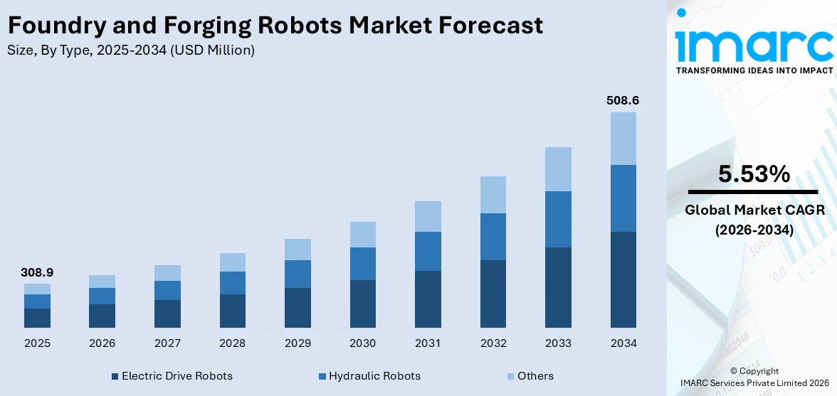 Foundry and Forging Robots Market Size