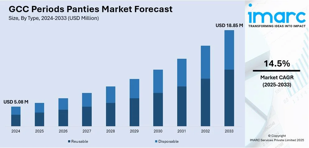 GCC Periods Panties Market Size