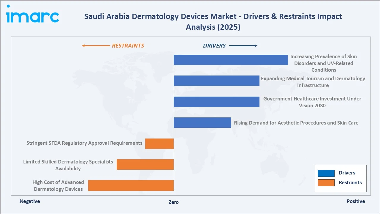 Saudi Arabia Dermatology Devices Market Drivers & Restraints Impact Analysis