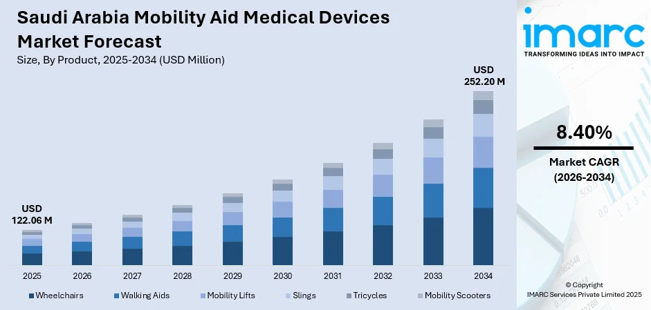 Saudi Arabia Mobility Aid Medical Devices Market Size