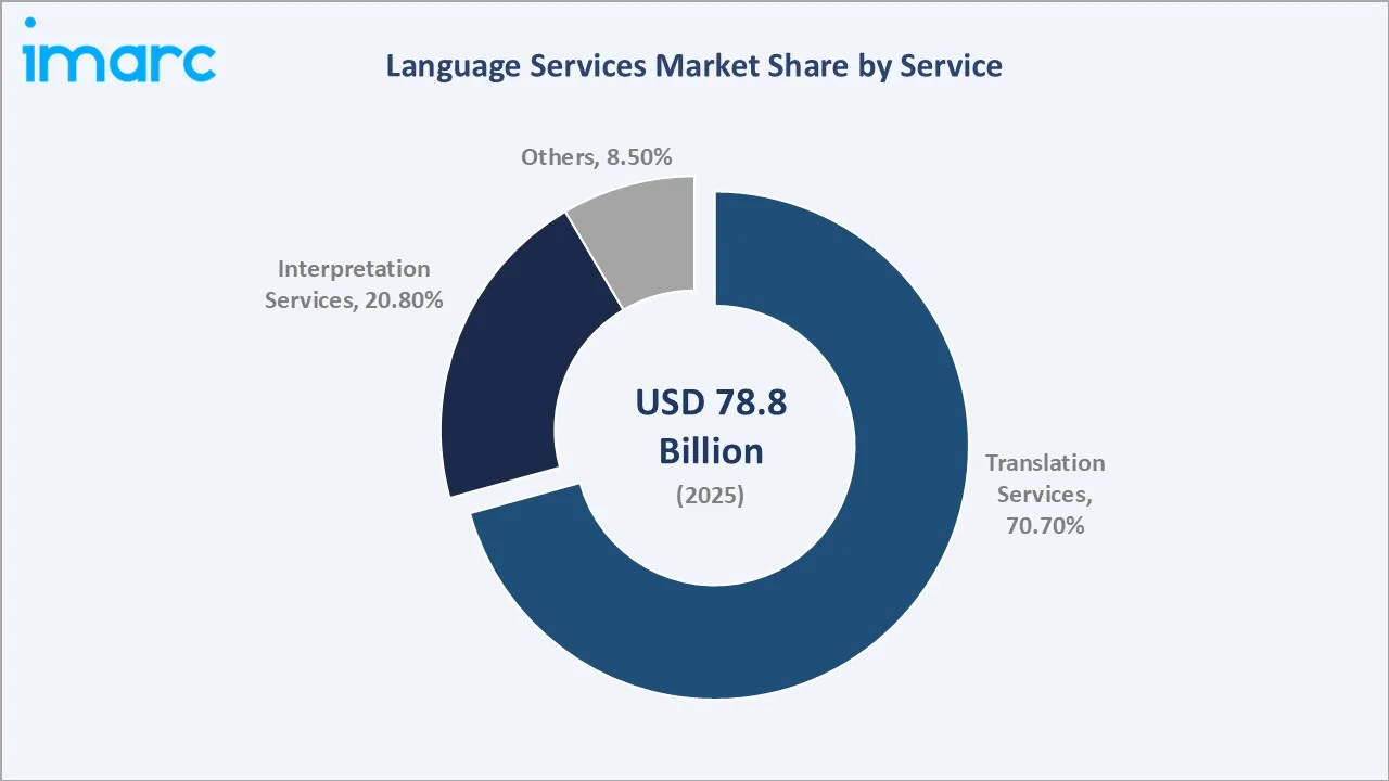 Language Services Market By Service
