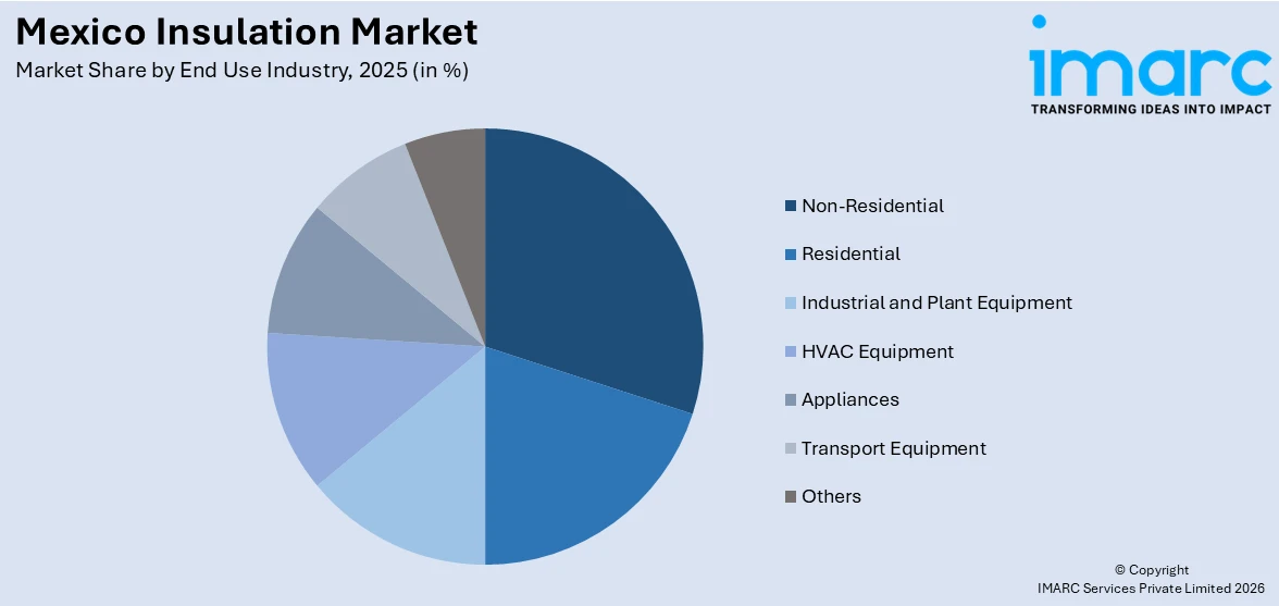 Mexico Insulation Market By End Use Industry