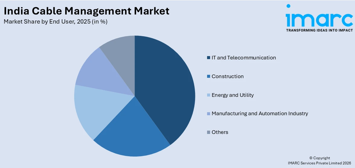 India Cable Management Market By End User