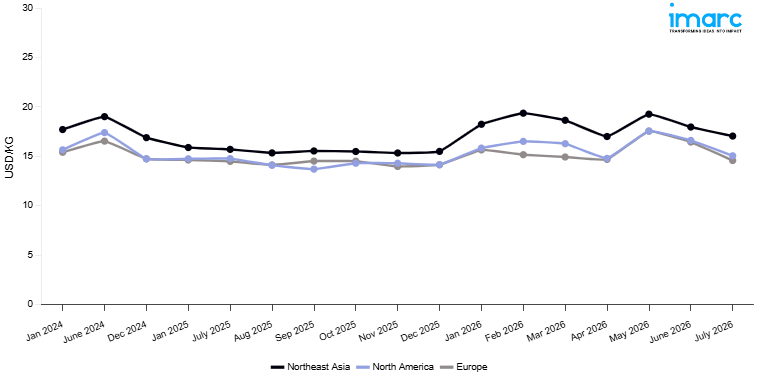 Line Chart