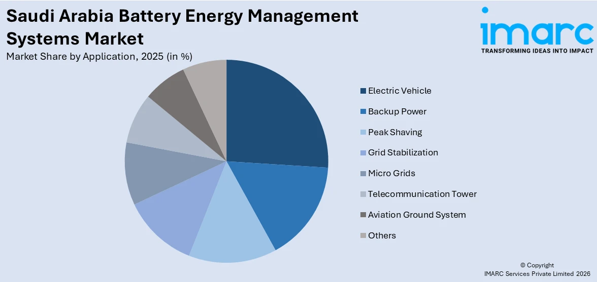 Saudi Arabia Battery Energy Management Systems Market By Application