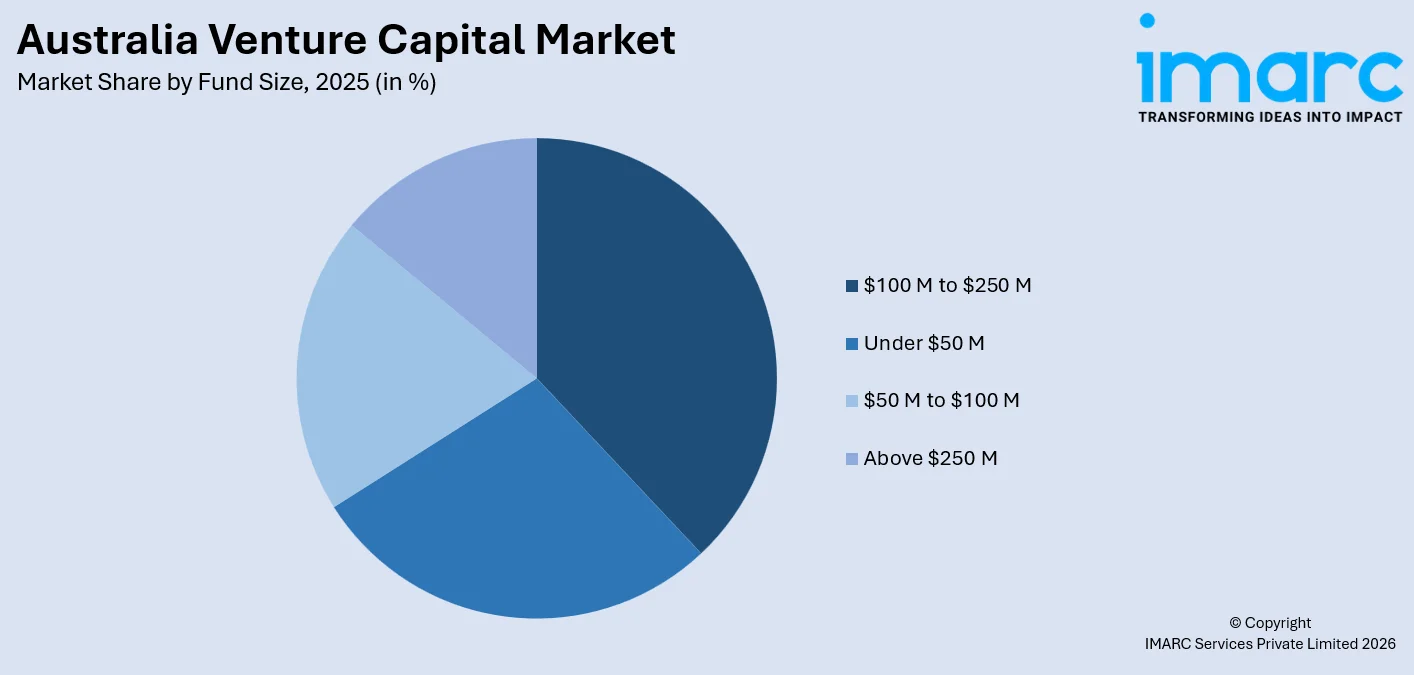 Australia Venture Capital Market By Fund Size