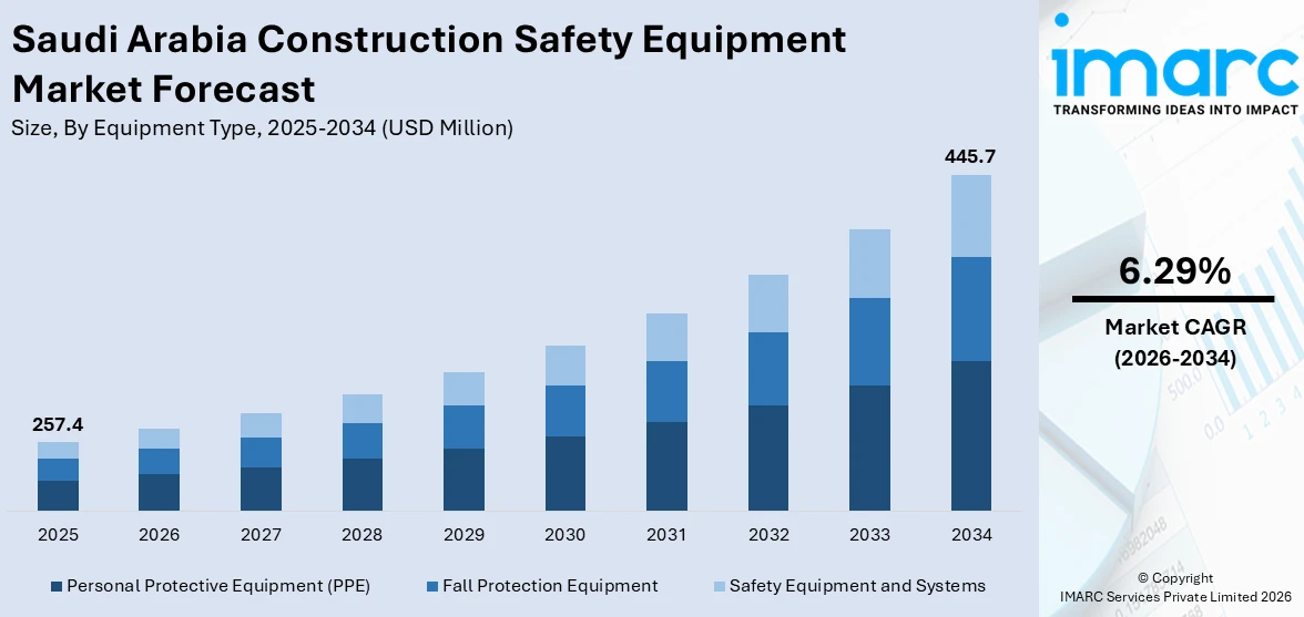 Saudi Arabia Construction Safety Equipment Market Size