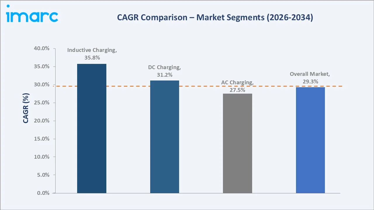 Mexico Electric Vehicle Charging Station Market CAGR Comparison