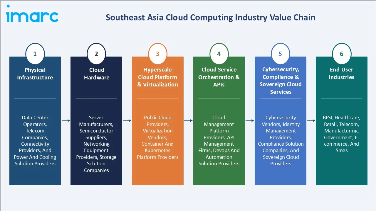 Southeast Asia Cloud Computing Market Value Chain