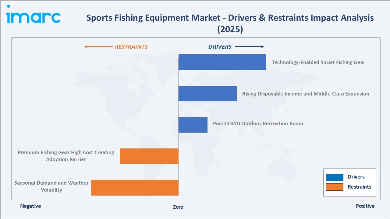 Sports Fishing Equipment Market Drivers & Restraints