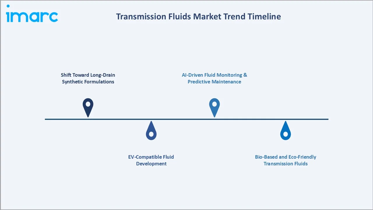Transmission Fluids Market Trends
