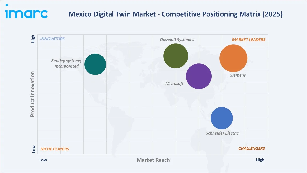 Mexico Digital Twin Market By Competitive Positioning Matrix