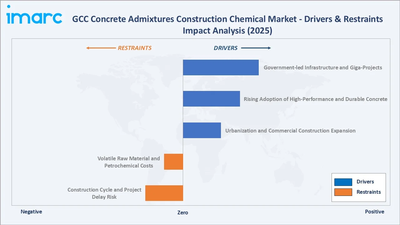 GCC Concrete Admixtures Construction Chemical Market Drivers & Restraints