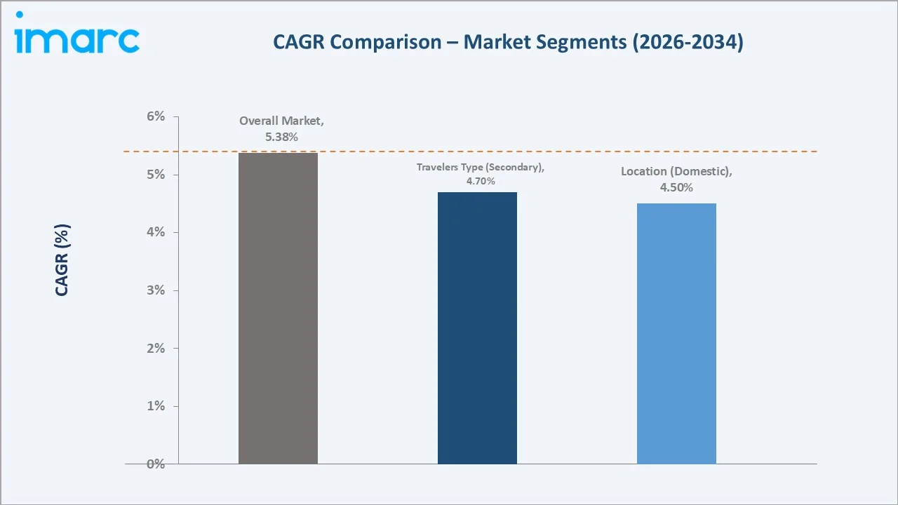 Wellness Tourism Market CAGR Comparison