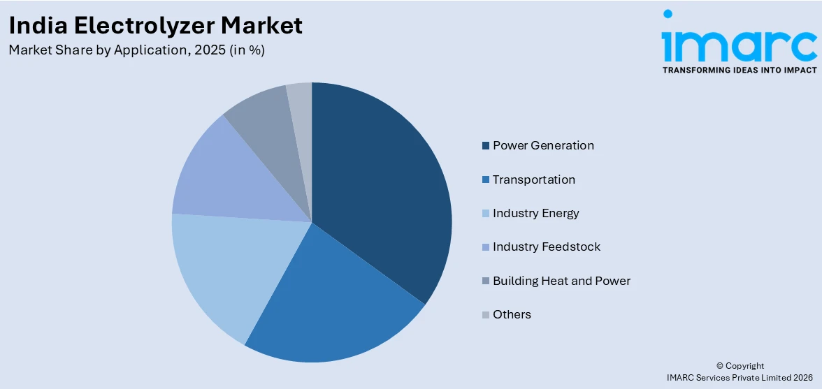 India Electrolyzer Market By Application
