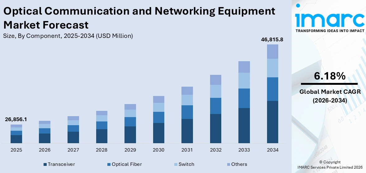 Optical Communication and Networking Equipment Market Size