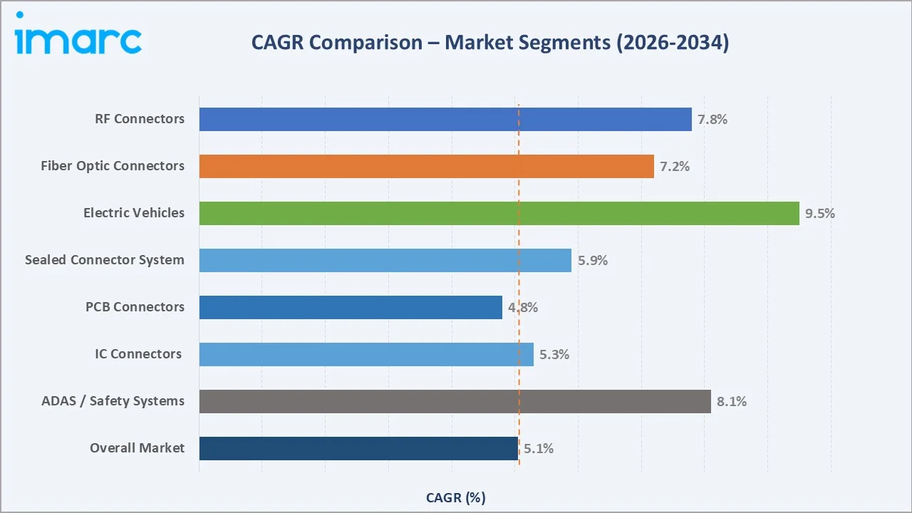 Automotive Connectors Market CAGR Comparison