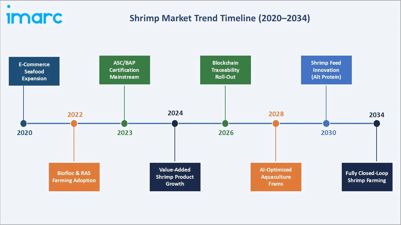 Shrimp Market Trend Timeline