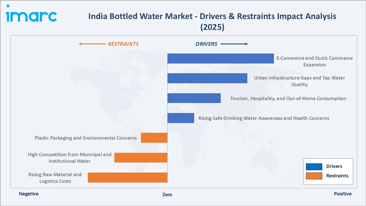 India Bottled Water Market Drivers & Restraints