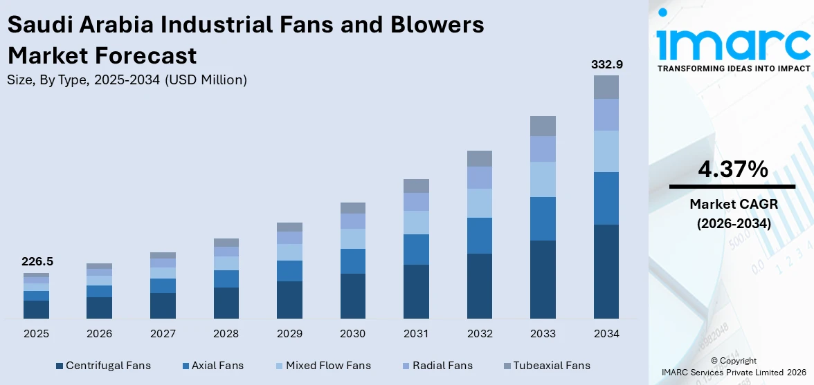 Saudi Arabia Industrial Fans and Blowers Market Size