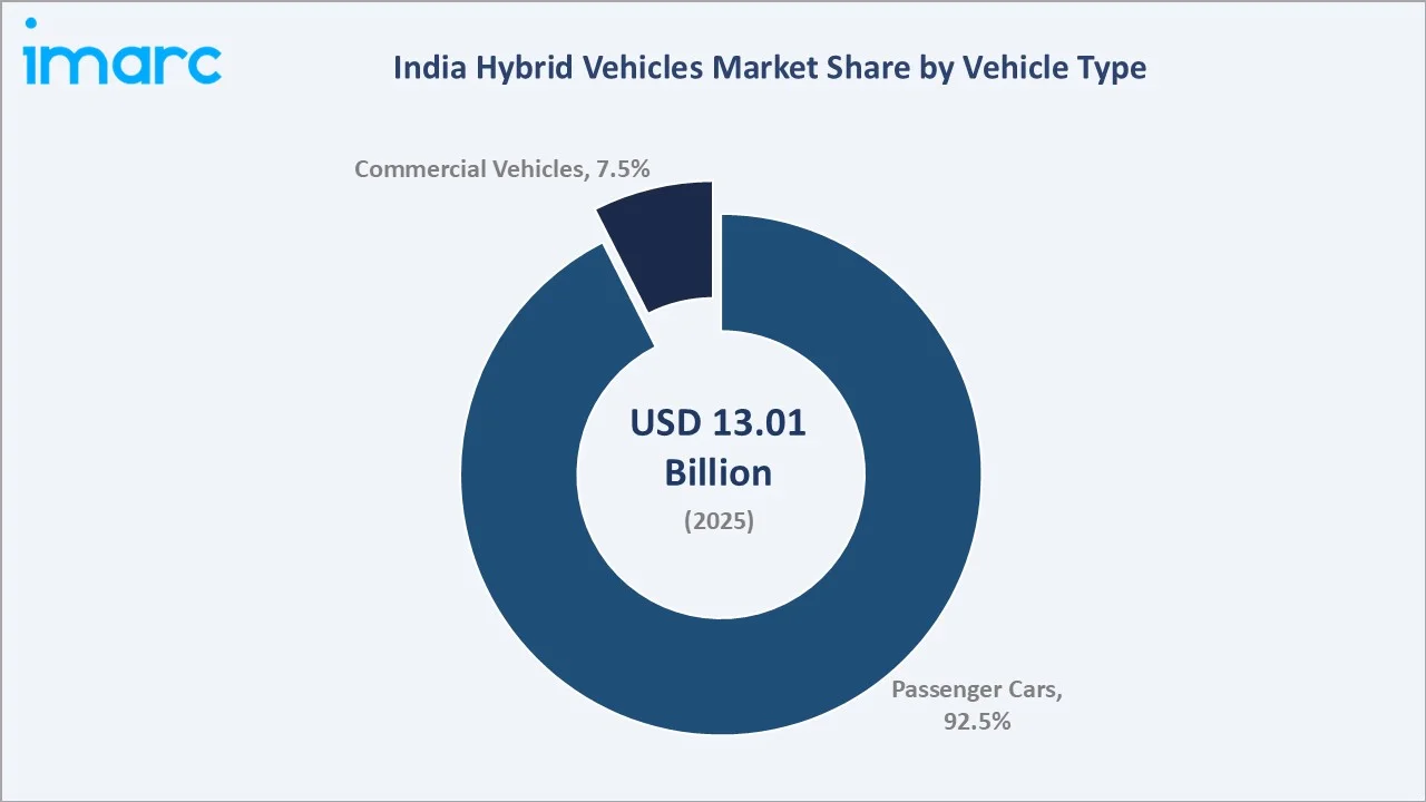 India Hybrid Vehicles Market By Vehicle Type