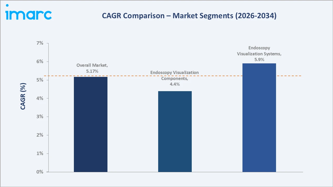 Mexico Endoscopy Devices Market CAGR Comparison