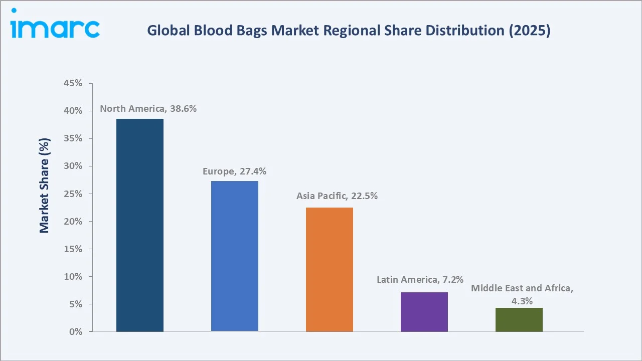 Blood Bags Market By Region