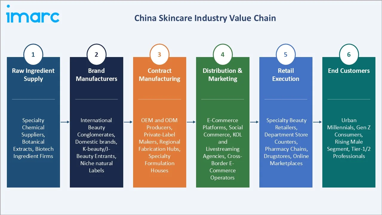 China Skincare Market Value Chain