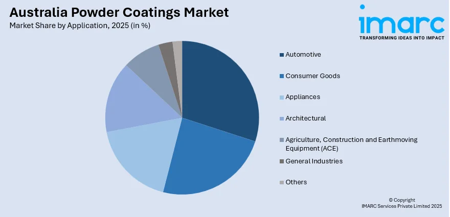 Australia Powder Coatings Market By Application
