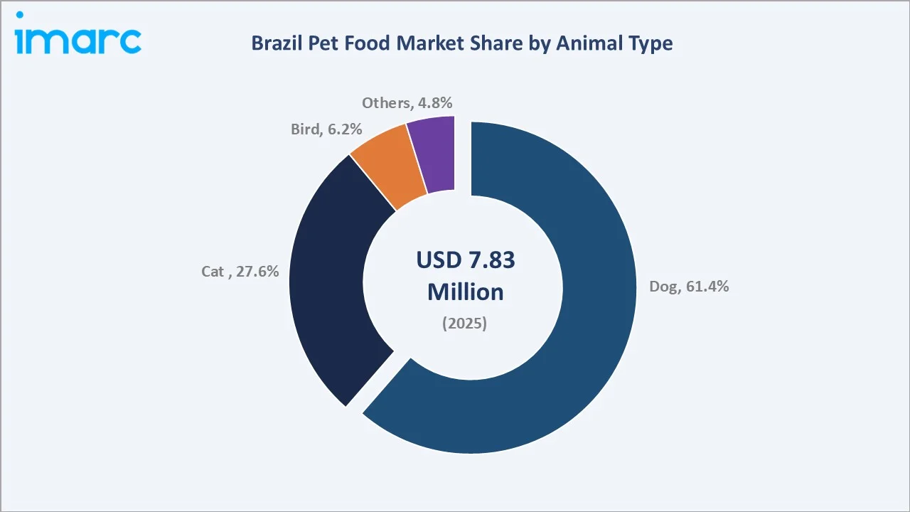 Brazil Pet Food Market By Animal Type