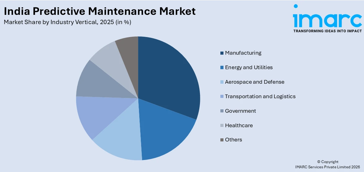 India Predictive Maintenance Market By Industry Vertical