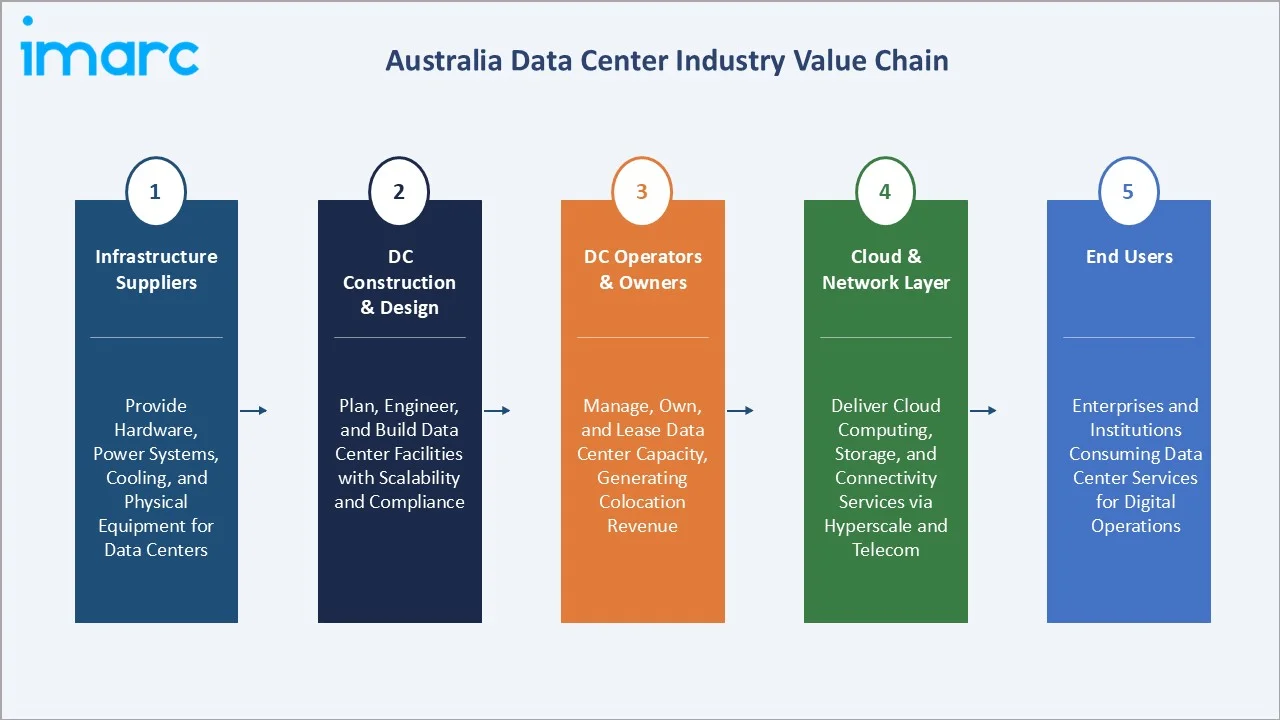 Australia Data Center Market Value Chain