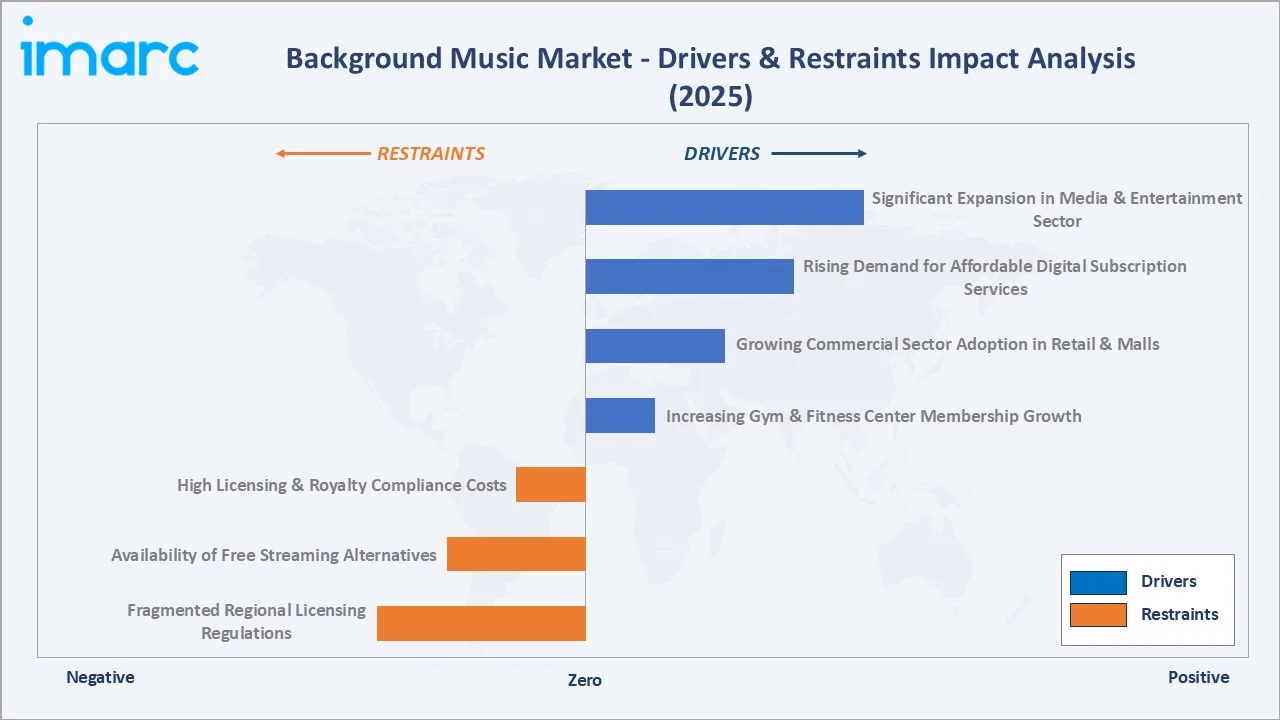Background Music Market Drivers & Restraints