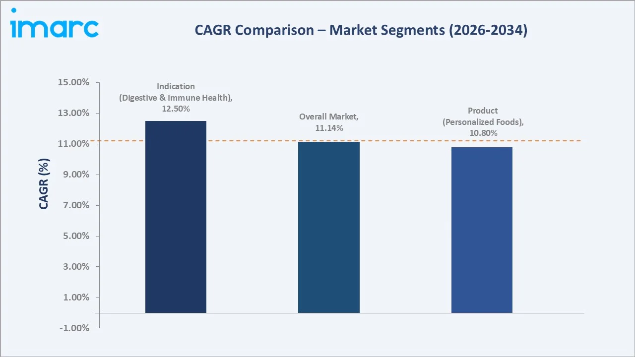 India Nutraceuticals Market CAGR Comparison