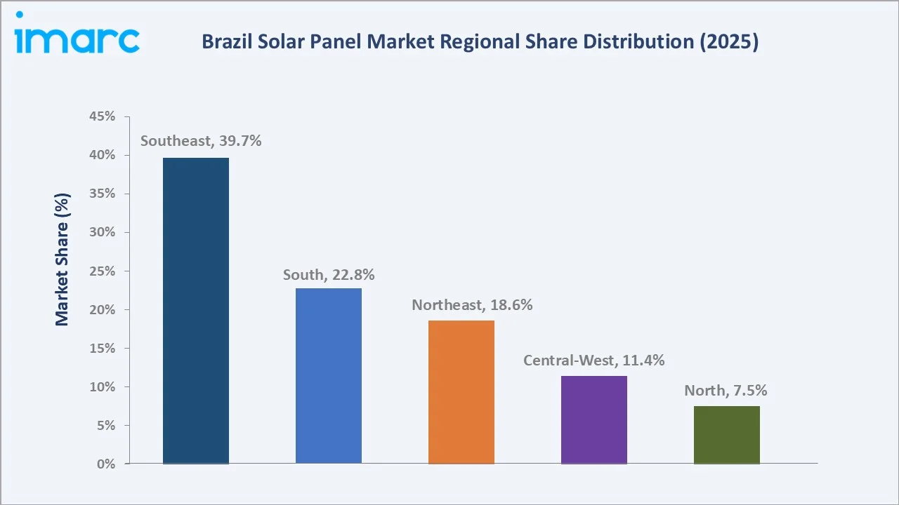 Brazil Solar Panel Market By Region