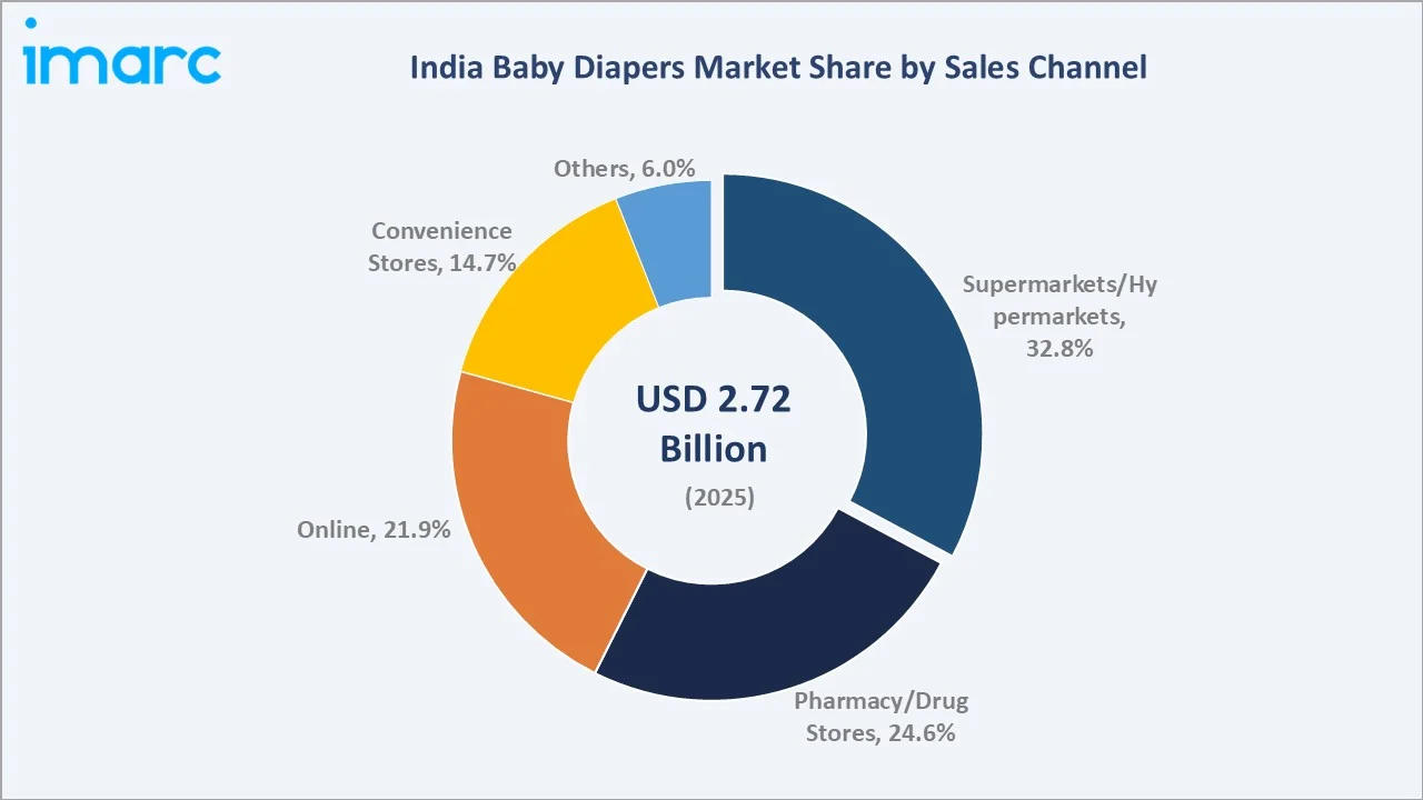 India Baby Diapers Market By Sales Channel