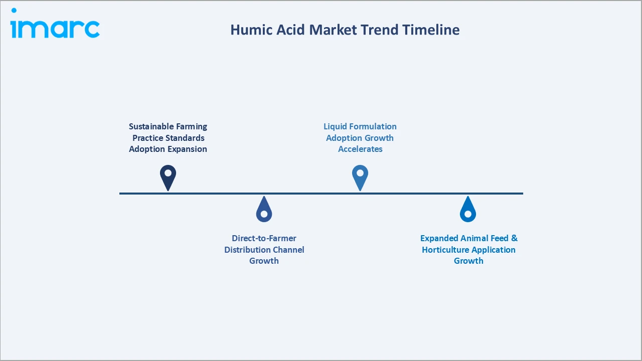 Humic Acid Market Trend Timeline