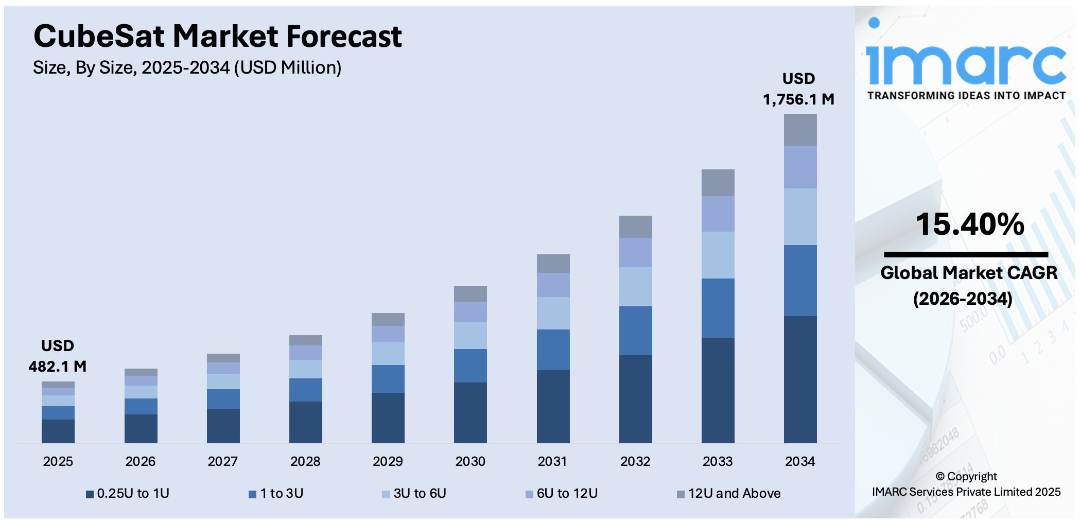 CubeSat Market Size 
