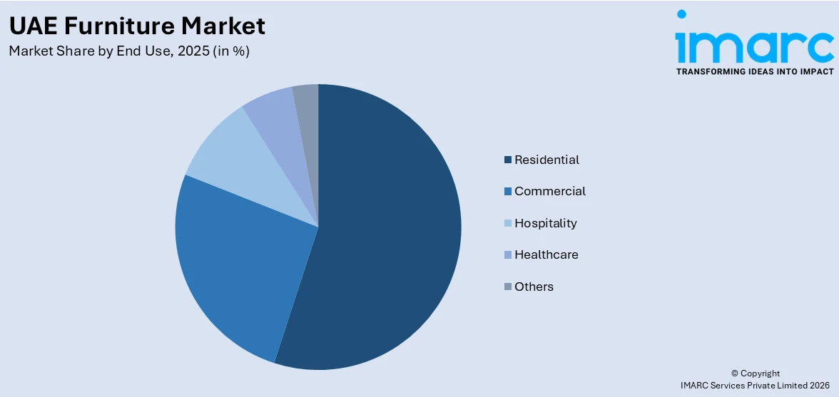 UAE Furniture Market By End Use