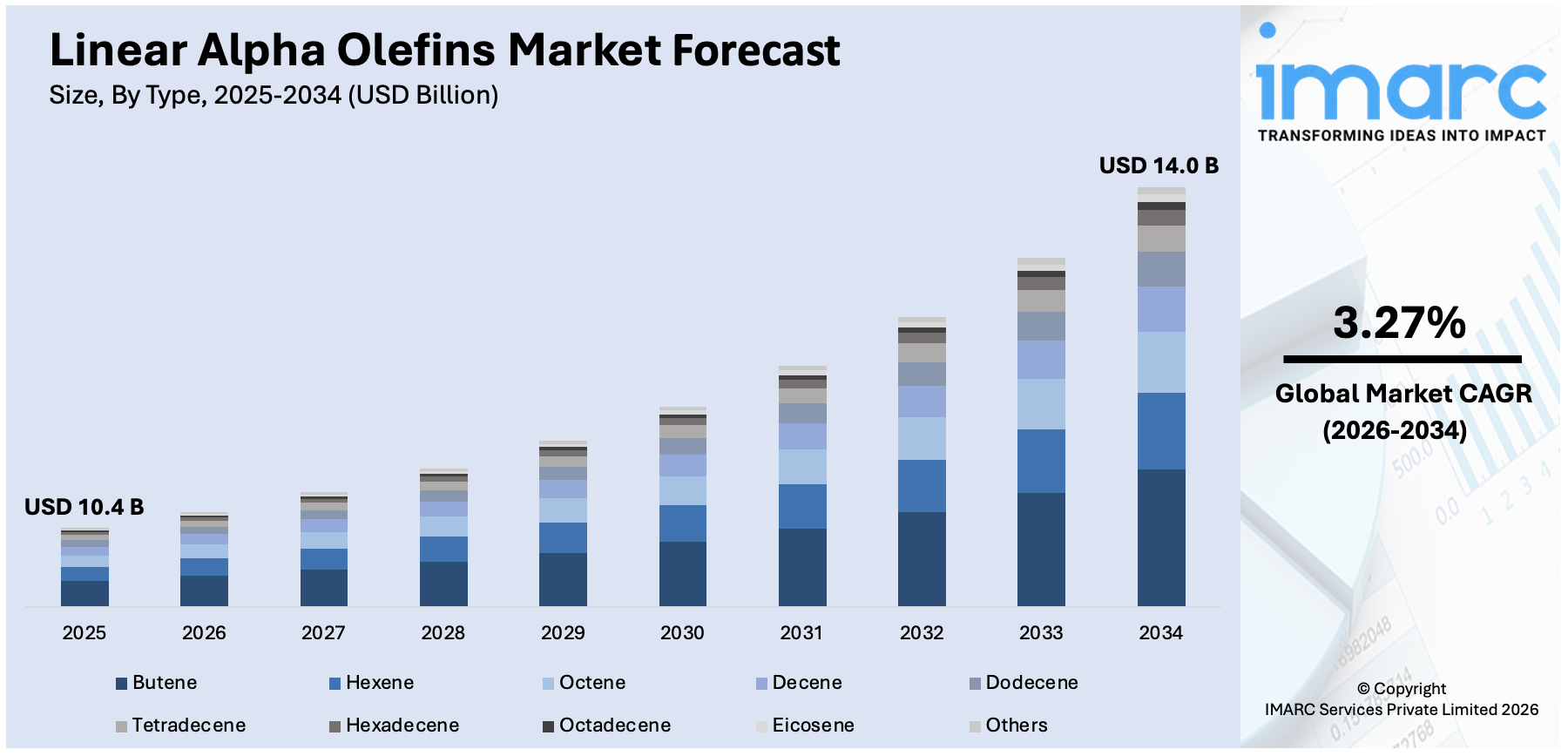 Linear Alpha Olefins Market Size