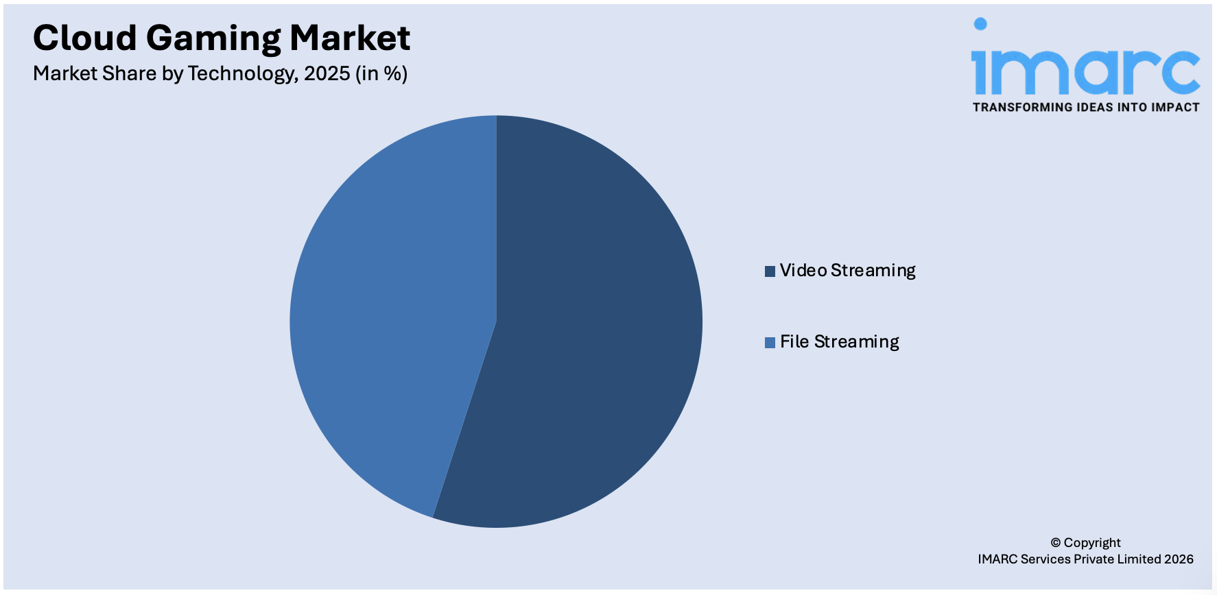 Cloud Gaming Market By Technology