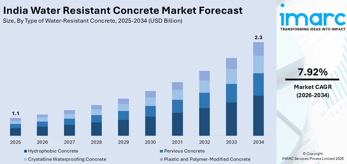 india water resistant concrete market By Size