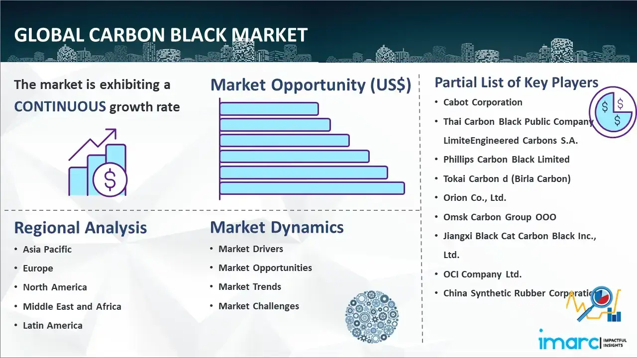 Global Carbon Black Market Report
