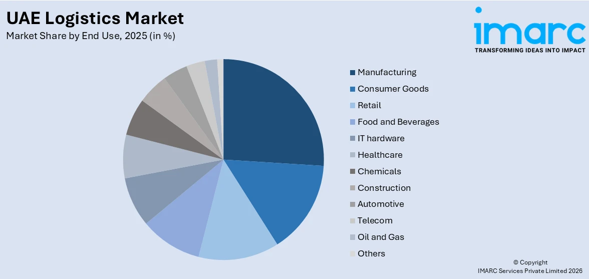 UAE Logistics Market By End Use