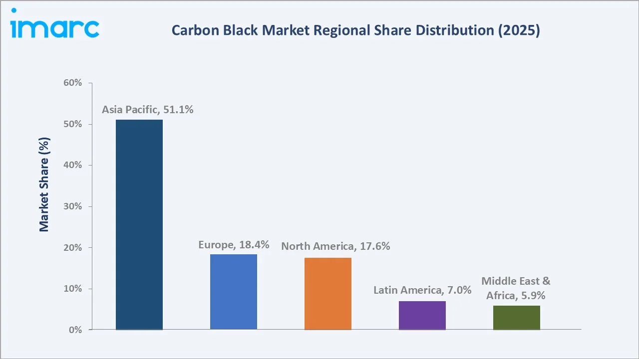 Carbon Black Market By Region