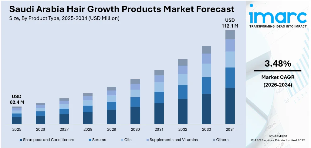 Saudi Arabia Hair Growth Products Market Size