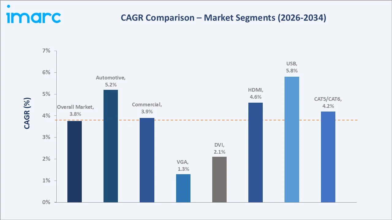 Cables and Connectors Market CAGR Comparison
